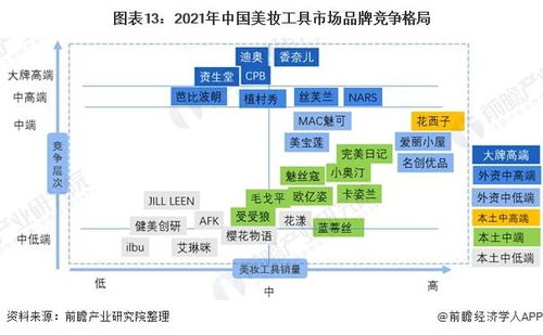 预见2022 2022年中国美妆工具行业全景图谱 附市场规模 竞争格局和发展趋势等