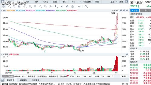 本周涨幅最大的六只股票,最大涨幅110