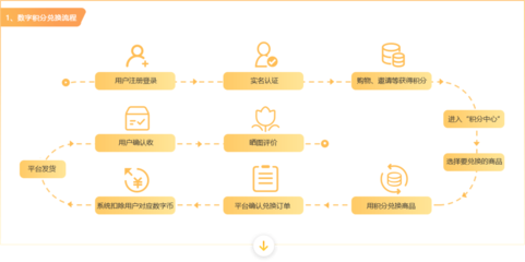 【互融云】积分系统区块链开发 数字货币购物电商系统 区块链系统开发 数字货币交易系统 购物即挖矿系统 控制系统图片_高清图_细节图