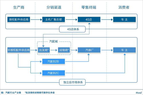 详解中国汽配行业 4s店体系所占份额下滑,更看好汽配b2b 直营模式