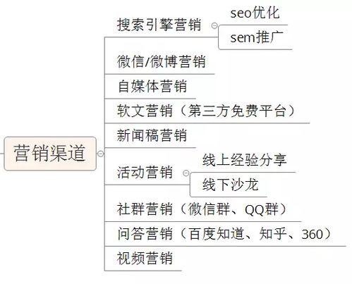 如何快速地搭建b2b产品的营销推广体系