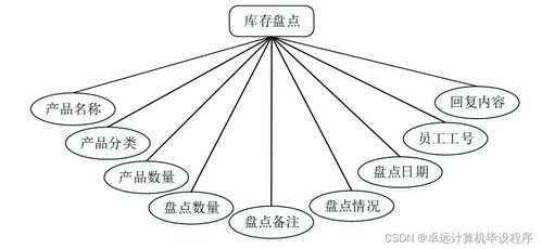 工厂产品销存管理系统741e99 计算机毕设ssm