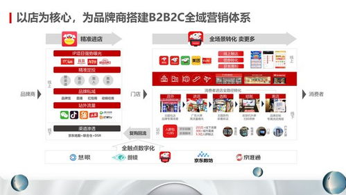 共筑行业增量场 新通路打造以店为核心的b2b2c全域营销体系